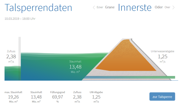 Aktuelle Talperrendaten der Harzwasserwerke GmbH